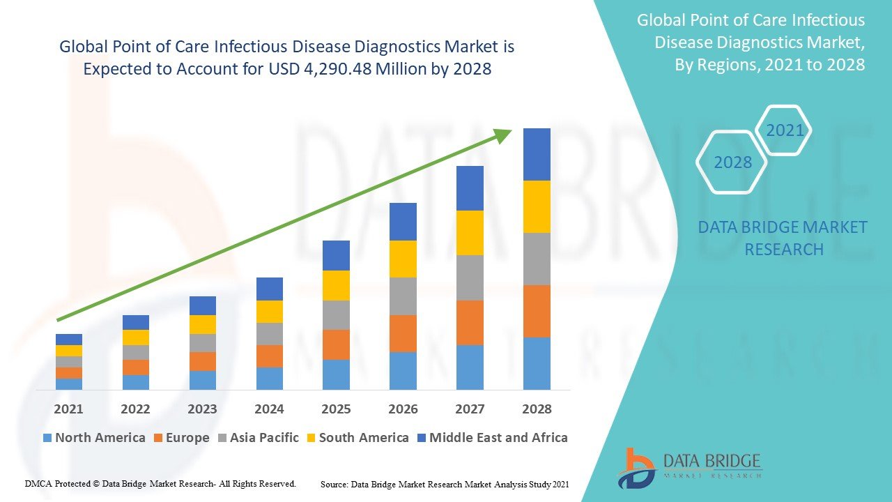 Point of Care Infectious Disease Diagnostics Market Expands with Increasing Demand for Rapid Testing Solutions